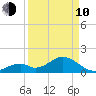 Indian Key tide chart for Friday, April 10, 2026