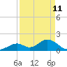 Indian Key tide chart for Saturday, April 11, 2026