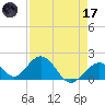Indian Key tide chart for Friday, April 17, 2026