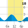 Indian Key tide chart for Saturday, April 18, 2026