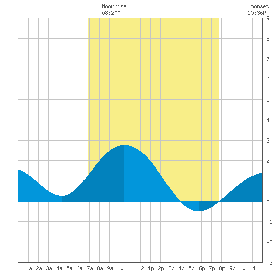 Indian Key tide chart for Sunday, April 19, 2026