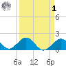 Indian Key tide chart for Wednesday, April 1, 2026