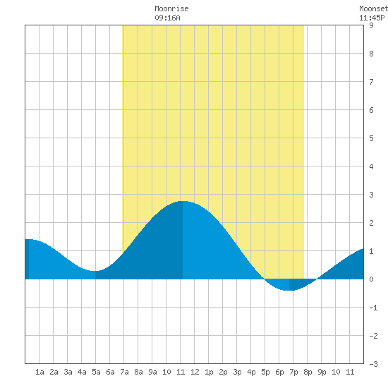 Indian Key tide chart for Monday, April 20, 2026