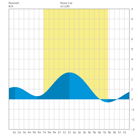 Indian Key tide chart for Tuesday, April 21, 2026