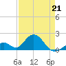 Indian Key tide chart for Tuesday, April 21, 2026