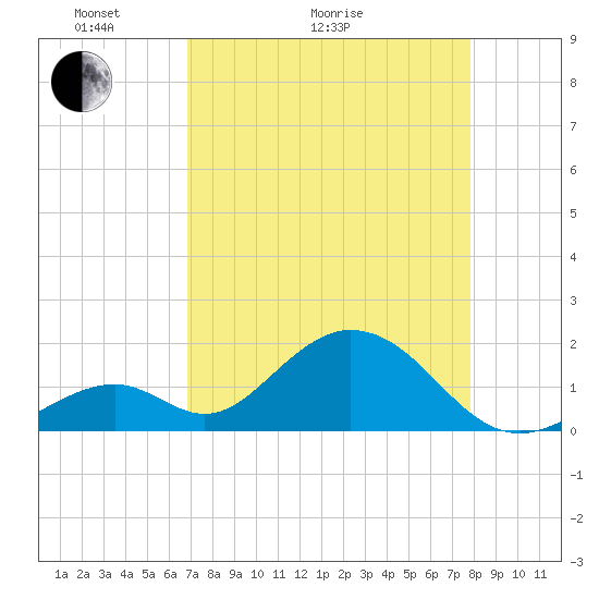 Indian Key tide chart for Thursday, April 23, 2026