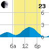 Indian Key tide chart for Thursday, April 23, 2026