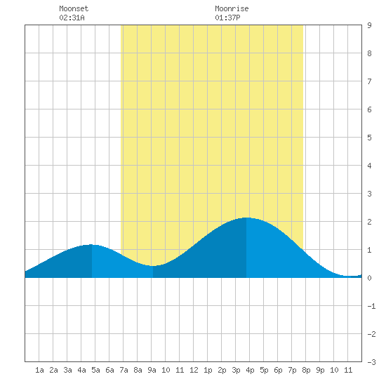 Indian Key tide chart for Friday, April 24, 2026