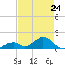 Indian Key tide chart for Friday, April 24, 2026