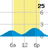 Indian Key tide chart for Saturday, April 25, 2026