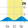 Indian Key tide chart for Sunday, April 26, 2026