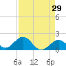 Indian Key tide chart for Wednesday, April 29, 2026