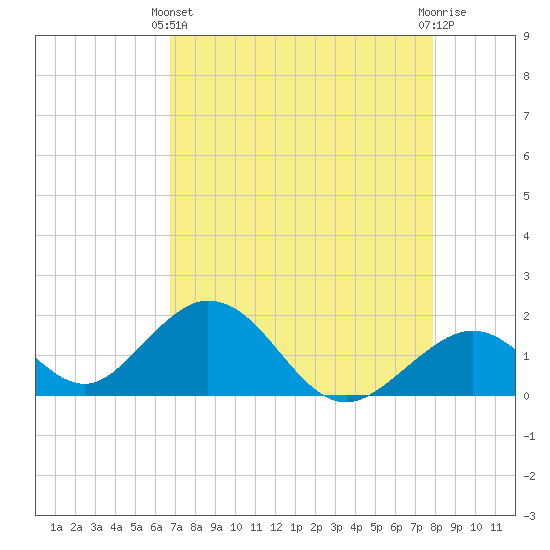 Indian Key tide chart for Thursday, April 30, 2026
