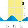 Indian Key tide chart for Friday, April 3, 2026