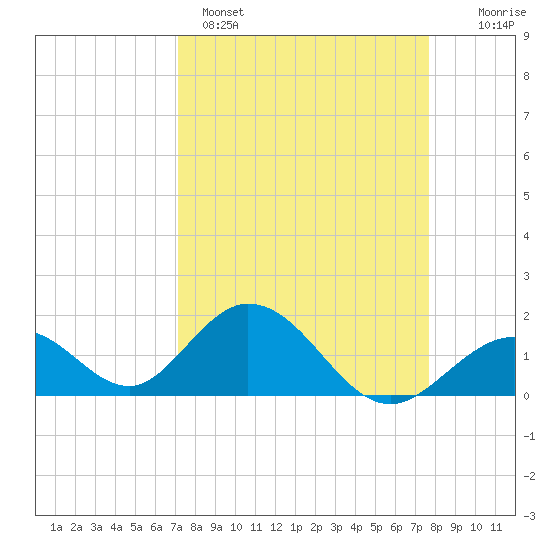 Indian Key tide chart for Saturday, April 4, 2026
