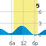 Indian Key tide chart for Sunday, April 5, 2026