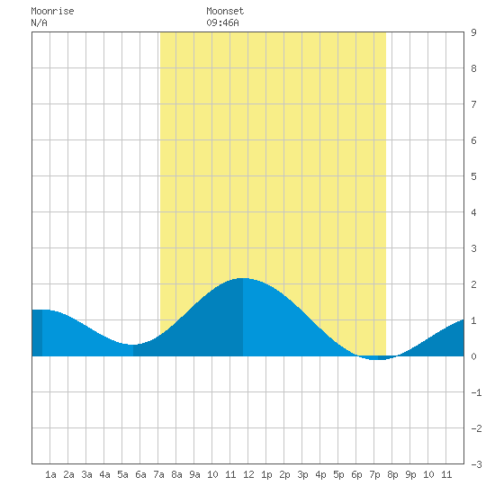 Indian Key tide chart for Monday, April 6, 2026