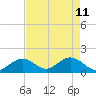 Indian Key tide chart for Monday, May 11, 2026