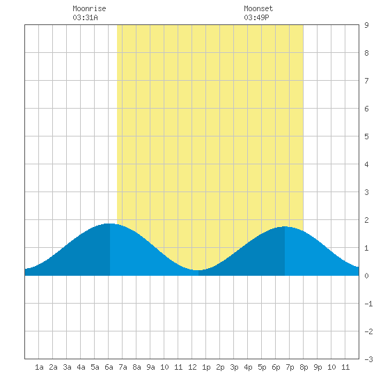 Indian Key tide chart for Tuesday, May 12, 2026