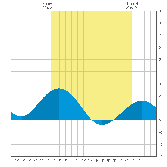 Indian Key tide chart for Friday, May 15, 2026