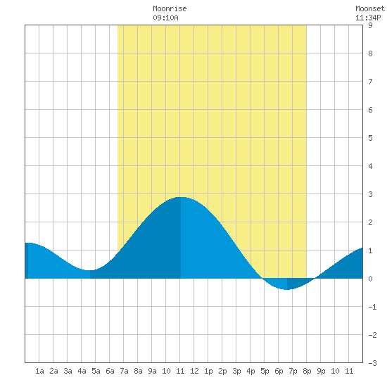 Indian Key tide chart for Tuesday, May 19, 2026