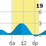 Indian Key tide chart for Tuesday, May 19, 2026