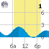 Indian Key tide chart for Friday, May 1, 2026