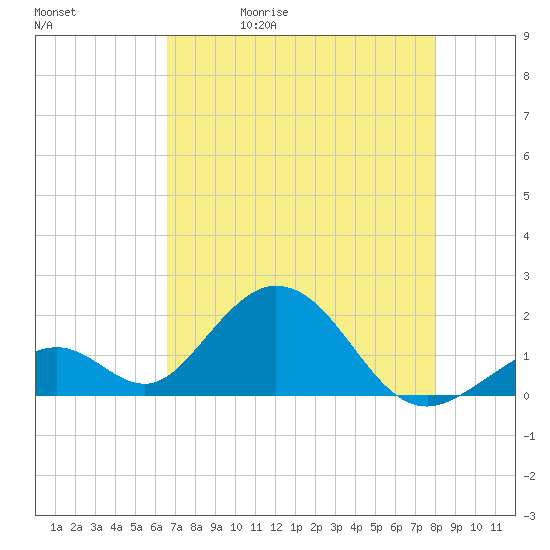 Indian Key tide chart for Wednesday, May 20, 2026