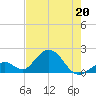 Indian Key tide chart for Wednesday, May 20, 2026