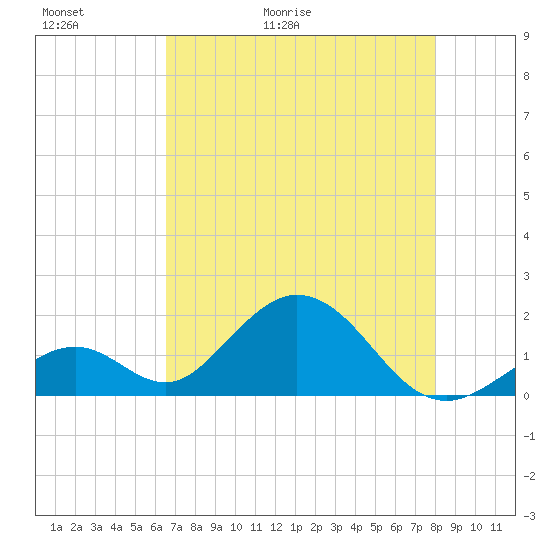 Indian Key tide chart for Thursday, May 21, 2026