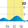 Indian Key tide chart for Friday, May 22, 2026