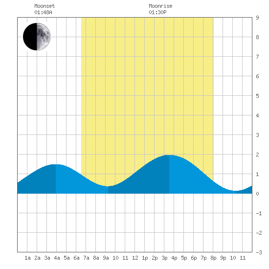 Indian Key tide chart for Saturday, May 23, 2026