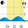 Indian Key tide chart for Saturday, May 23, 2026