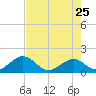 Indian Key tide chart for Monday, May 25, 2026
