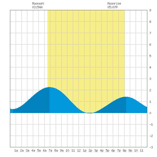 Indian Key tide chart for Wednesday, May 27, 2026