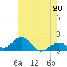 Indian Key tide chart for Thursday, May 28, 2026
