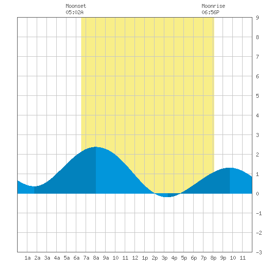 Indian Key tide chart for Friday, May 29, 2026