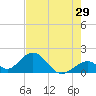 Indian Key tide chart for Friday, May 29, 2026