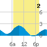 Indian Key tide chart for Saturday, May 2, 2026