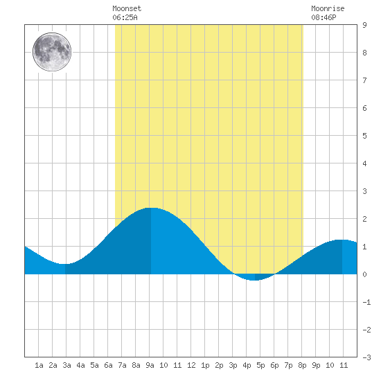 Indian Key tide chart for Sunday, May 31, 2026