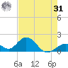 Indian Key tide chart for Sunday, May 31, 2026