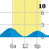 Indian Key tide chart for Wednesday, June 10, 2026