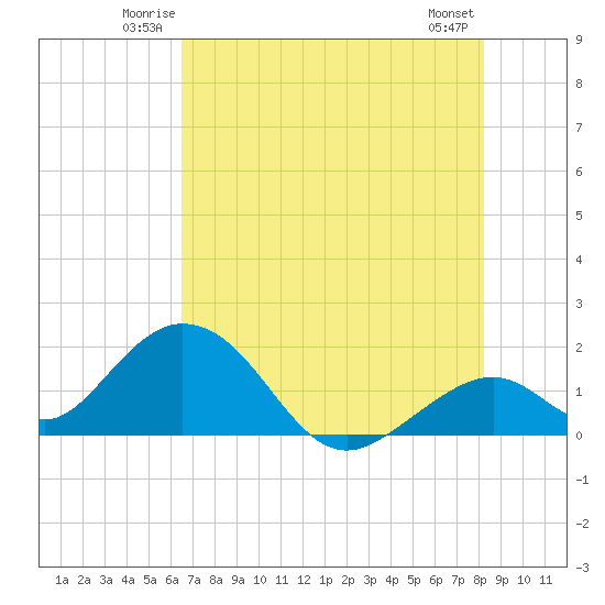 Indian Key tide chart for Friday, June 12, 2026