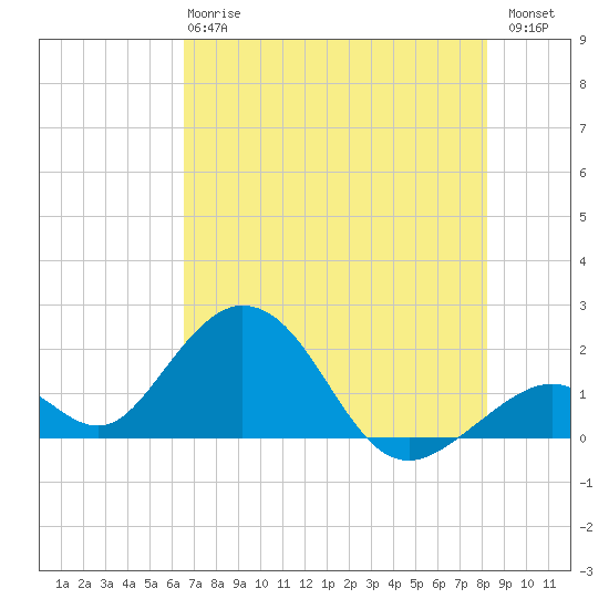 Indian Key tide chart for Monday, June 15, 2026