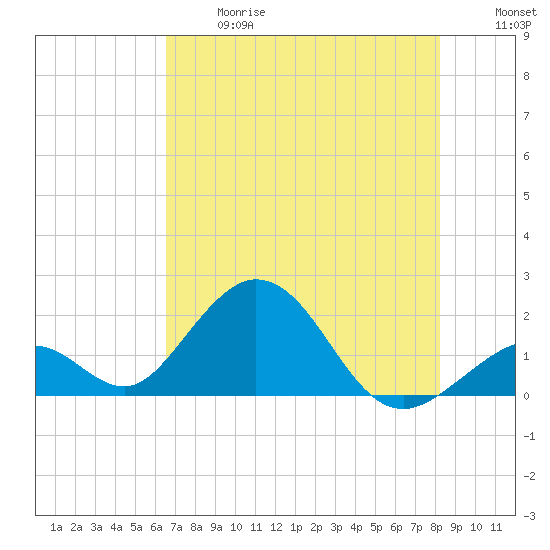 Indian Key tide chart for Wednesday, June 17, 2026