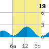 Indian Key tide chart for Friday, June 19, 2026