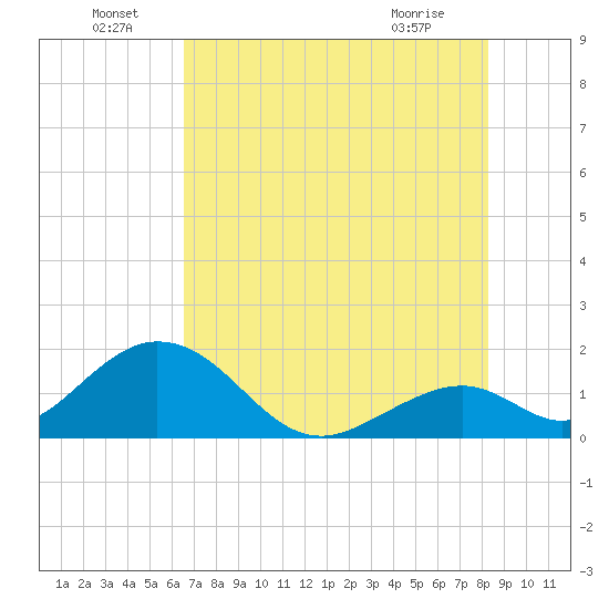 Indian Key tide chart for Wednesday, June 24, 2026