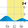 Indian Key tide chart for Wednesday, June 24, 2026