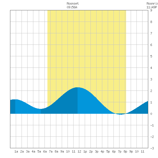 Indian Key tide chart for Thursday, June 4, 2026