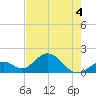 Indian Key tide chart for Thursday, June 4, 2026